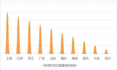 京东大数据：梅雨季不发霉，除湿机成交额增长1.8倍