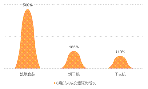 京东大数据：梅雨季不发霉，除湿机成交额增长1.8倍
